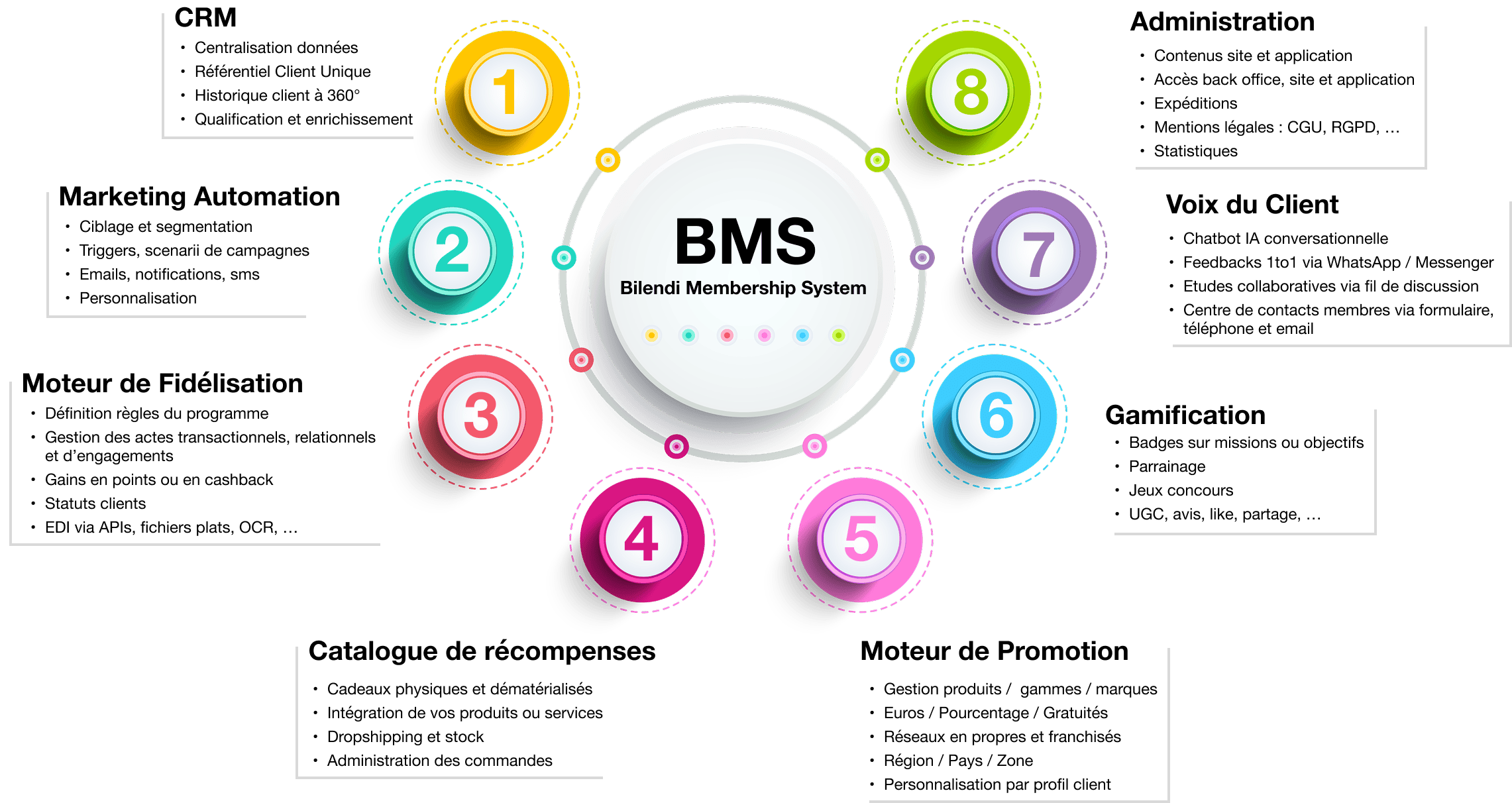 Bilendi Membership System sheme : CRM - Marketing automation - Loyalty engine - Rewards catalogue - Promotion engine - Gamification - Voice of the Customer - Administration